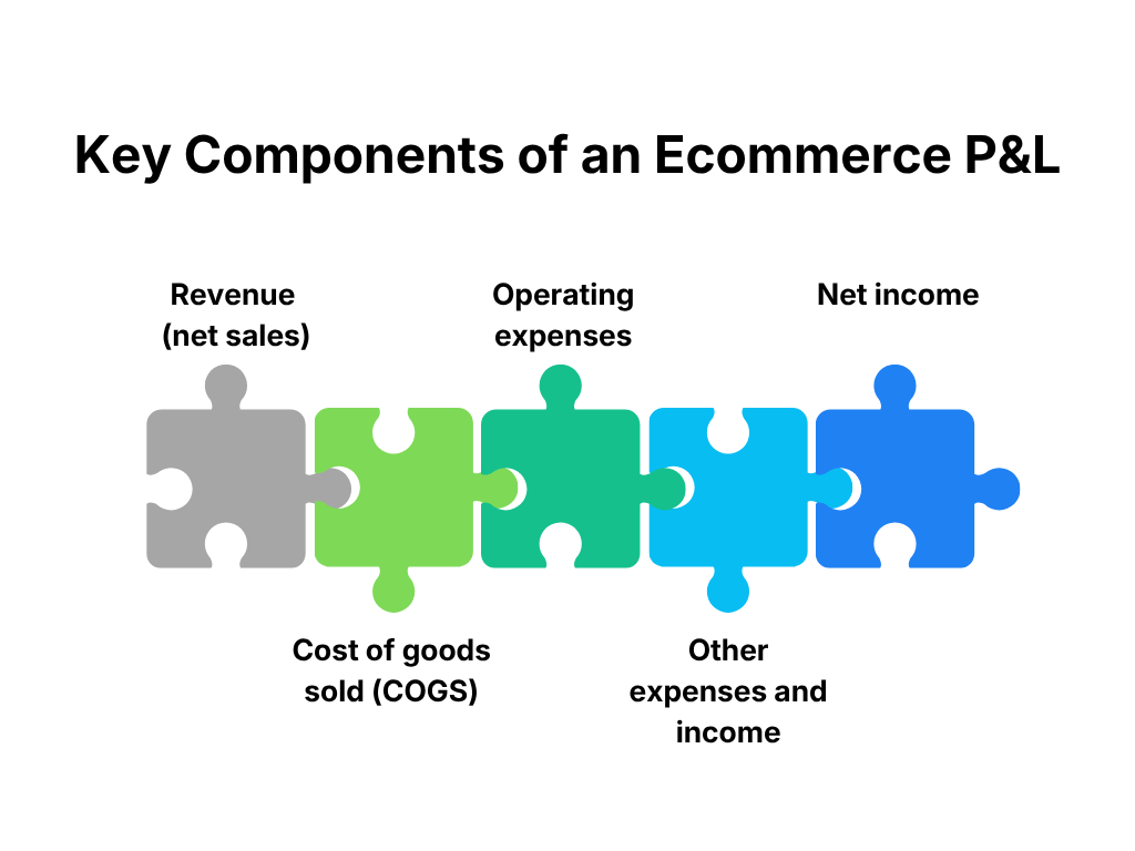 Key components of an ecommerce P&L

