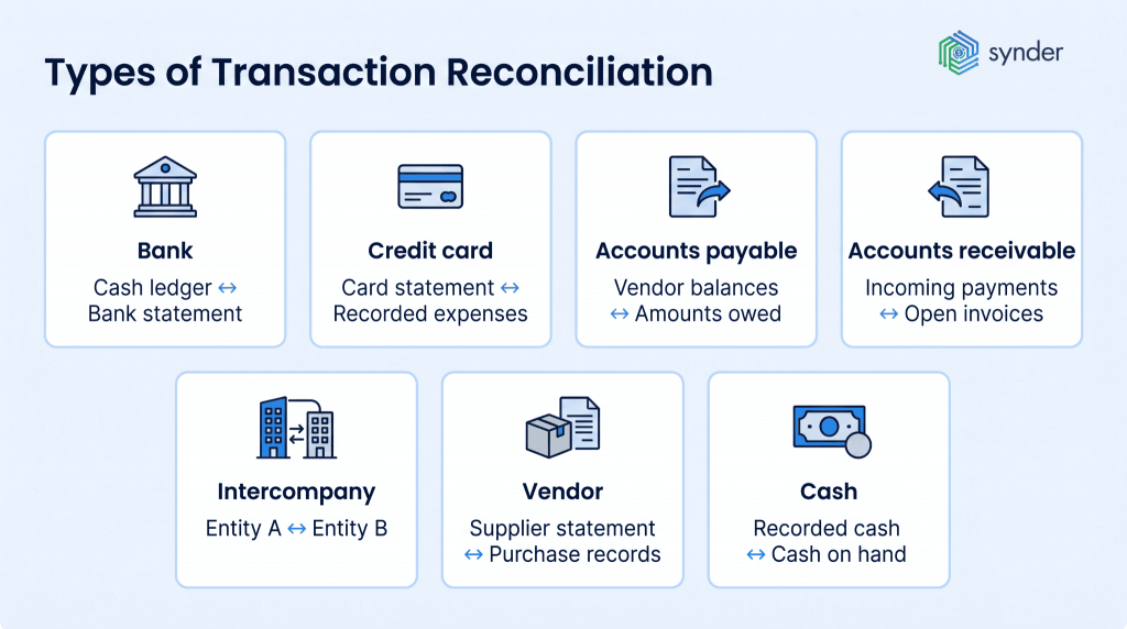 Types of transaction reconciliation
