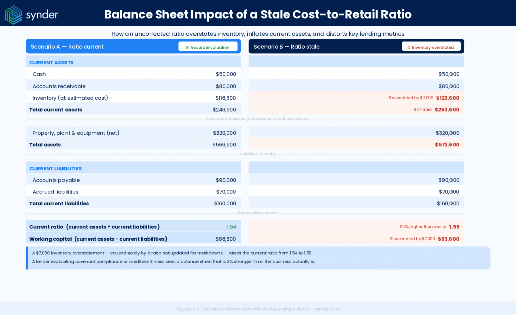 Balance sheet in retail accounting
