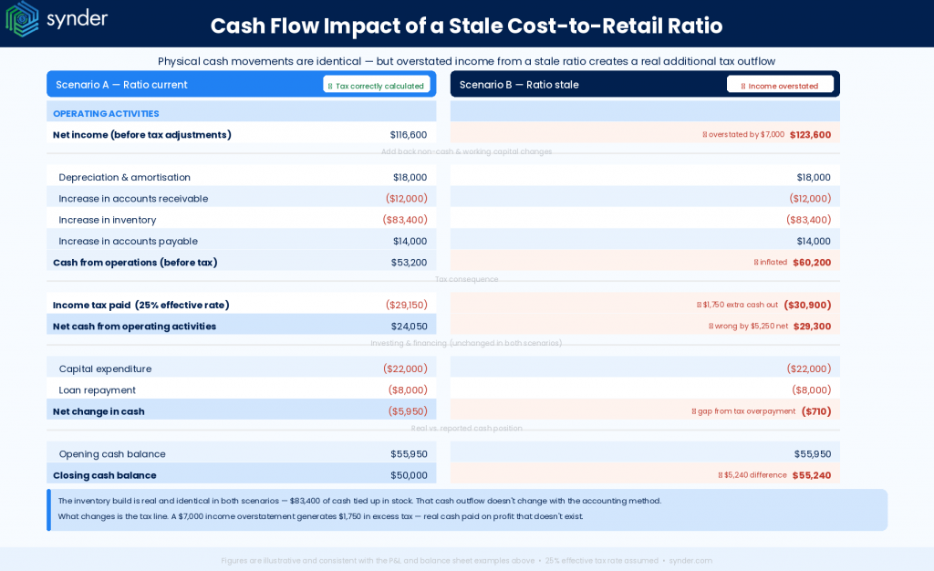 Cash flow statement in retail accounting