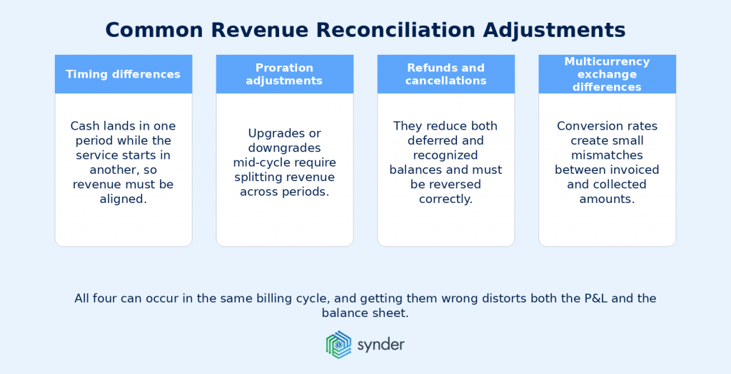 Common revenue reconciliation adjustments