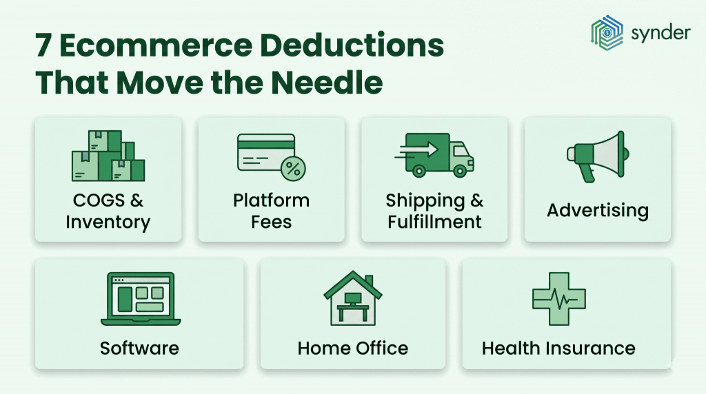 Seven tax-deductible expense categories for ecommerce businesses: COGS and inventory, platform fees, shipping and fulfillment, advertising, software, home office, and health insurance.