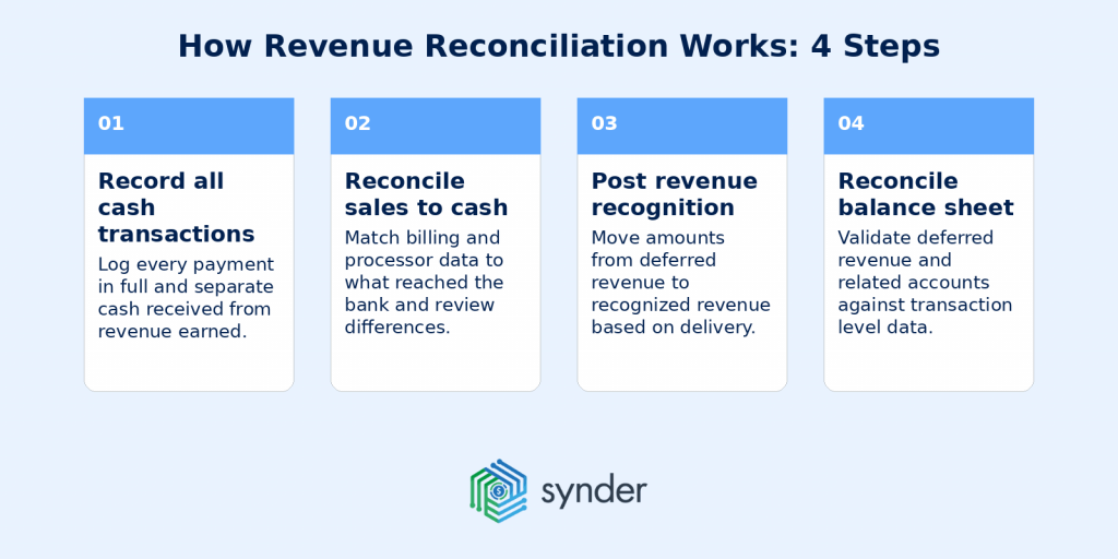 How revenue reconciliation works