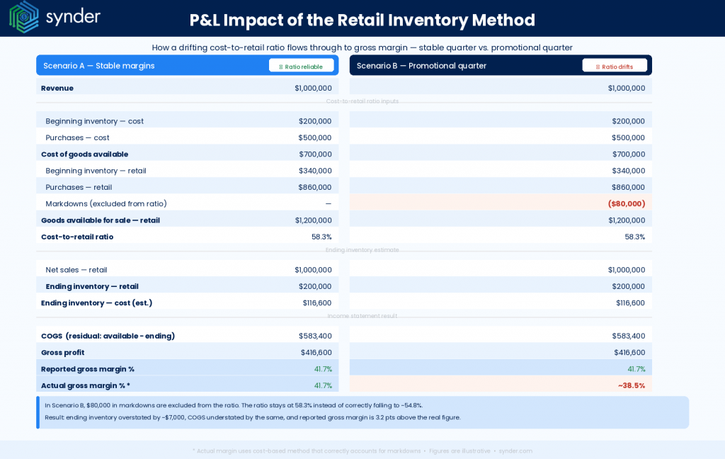 P&L statement in retail accounting