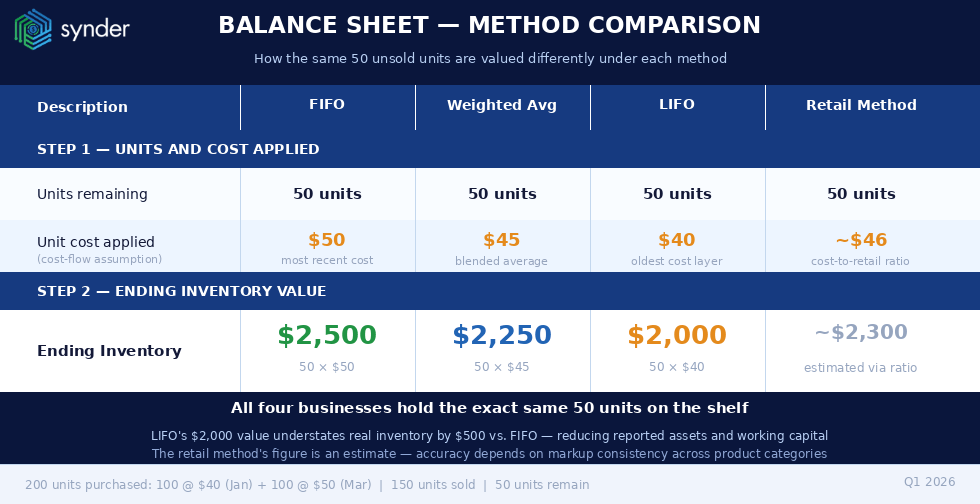 Balance sheet for different accounting methods 