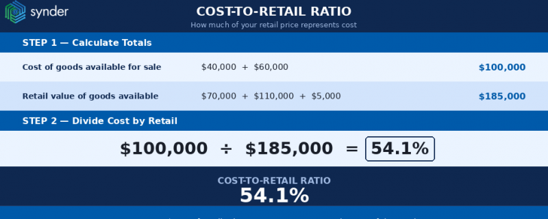 Retail Method Calculation Retail Accounting vs Cost Accounting: Which Method to Pick