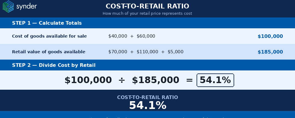 Cost to retail ratio