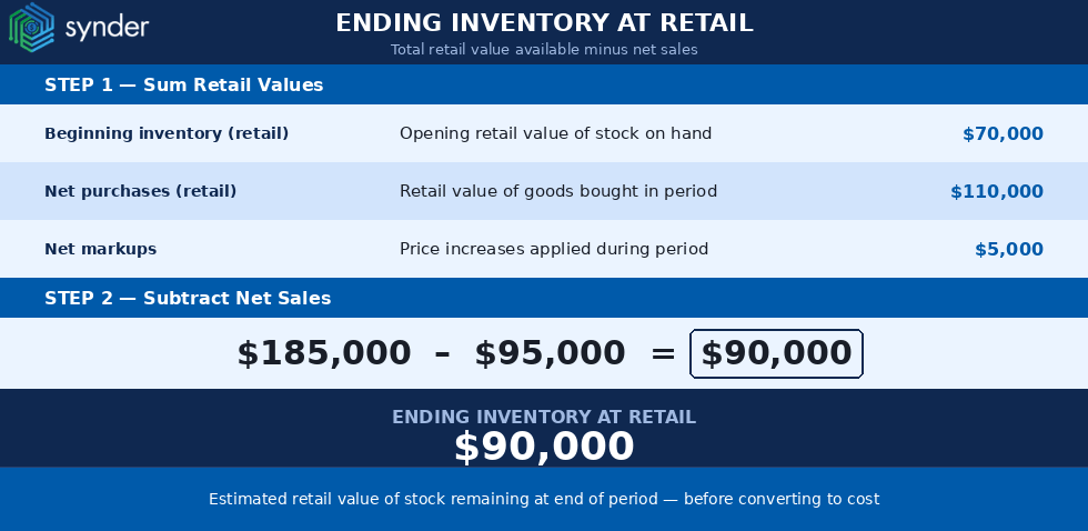 Ending inventory at retail