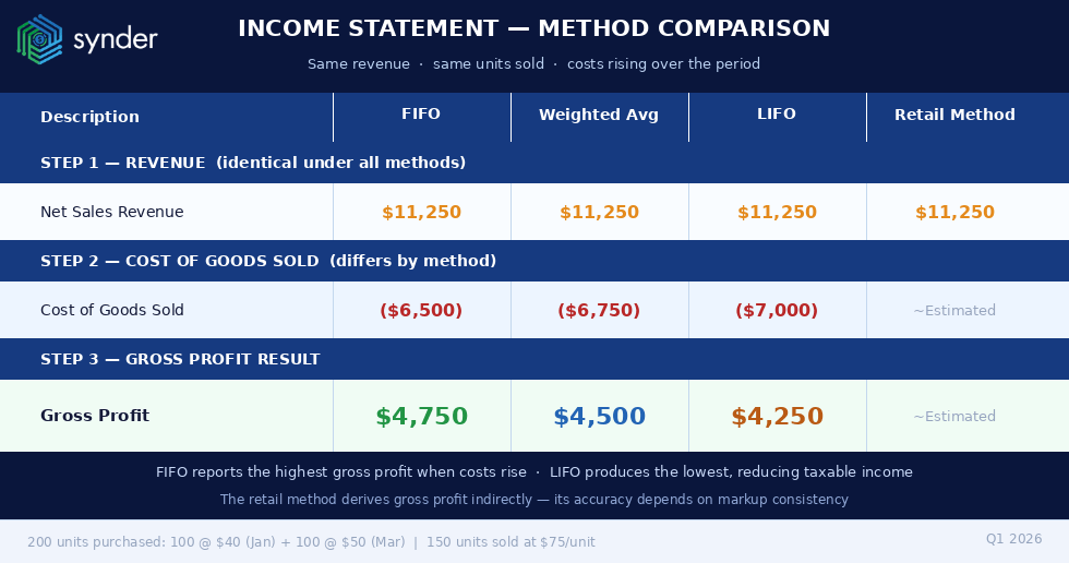 Income statement for different accounting methods
