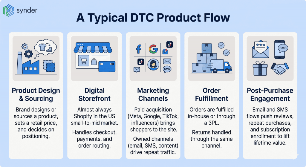Typical DTC product flow

