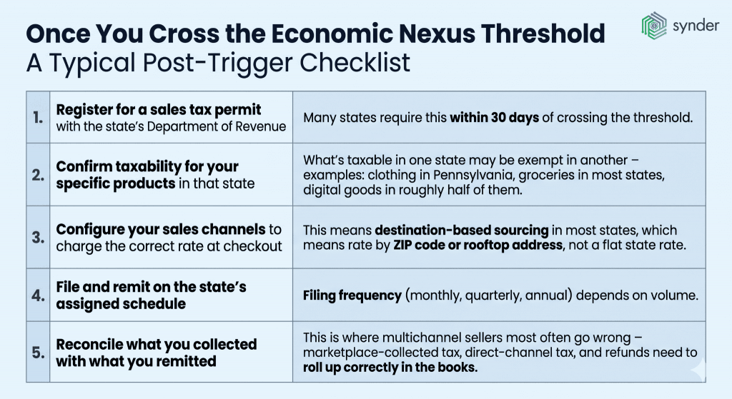 After you cross the nexus threshold checklist

