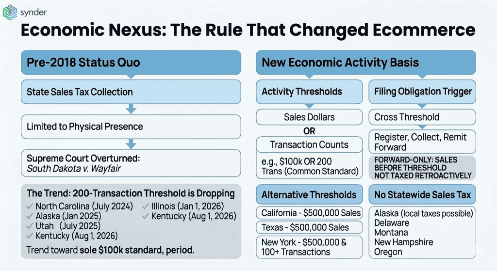 Economic nexus