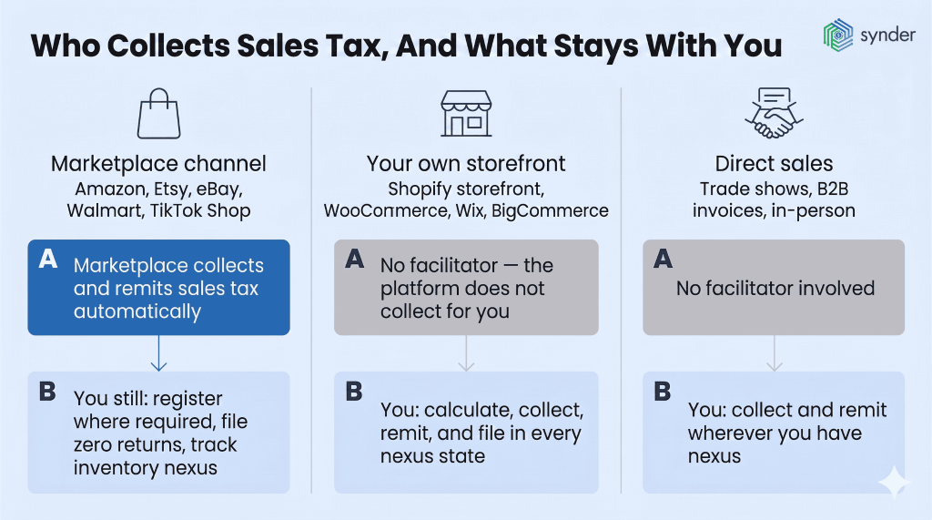 How marketplace facilitator tax is collected