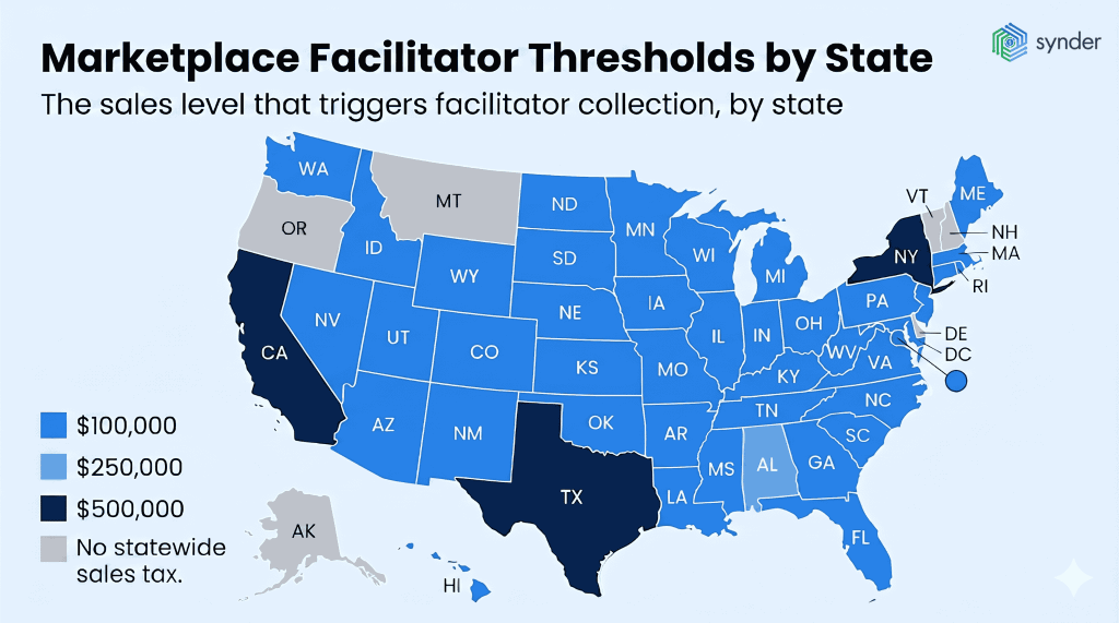 Marketplace facilitator thresholds by state