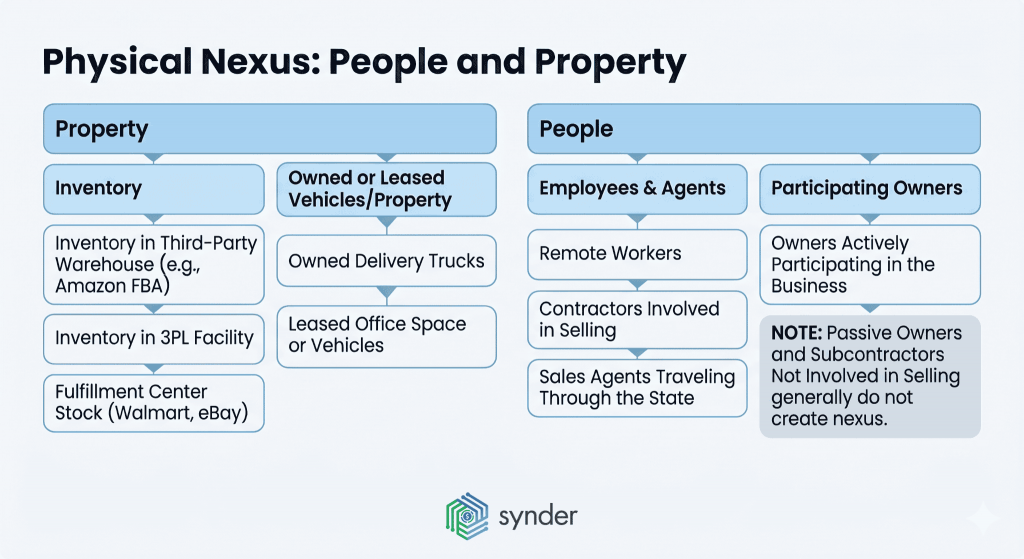 Physical nexus
