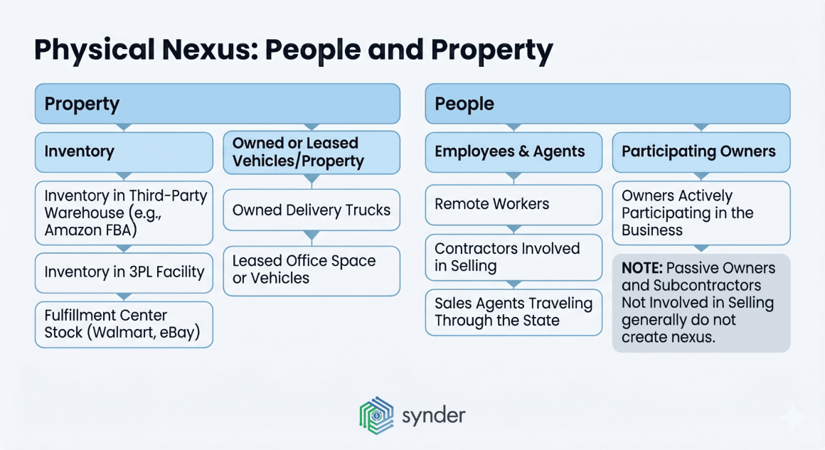 Nexus Tax Matrix Example.pdf Sales Tax Nexus: Economic Nexus Guide for 2026