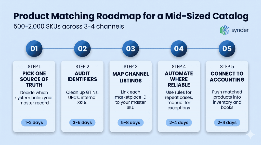 Product matching roadmap