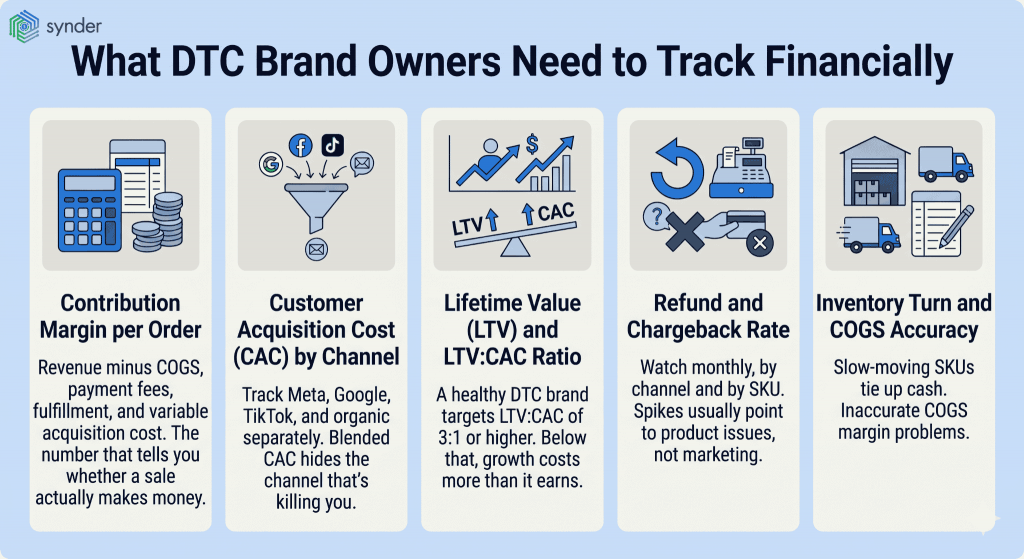What DTC brands need to track financially

