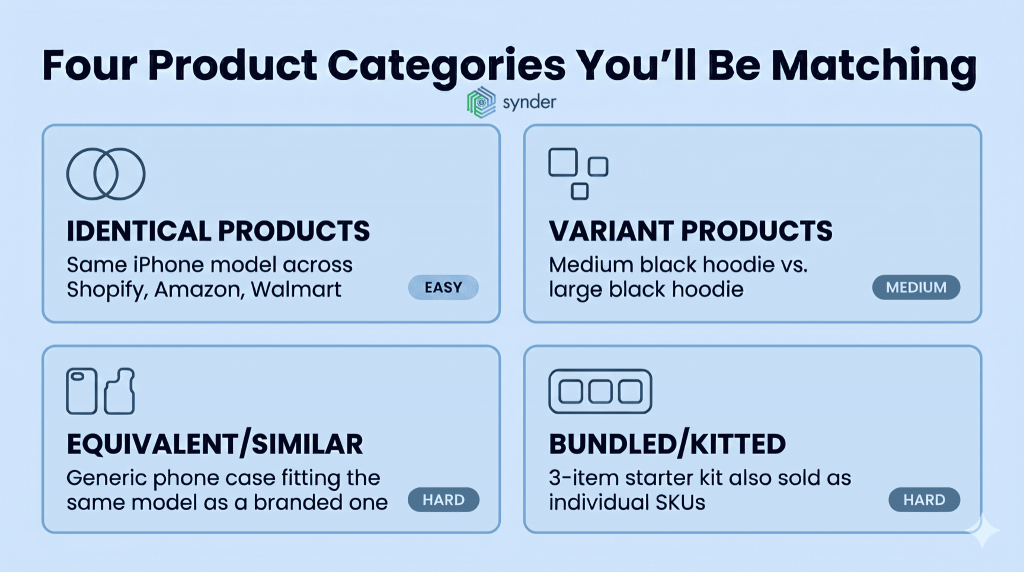 Which product categories you need to match