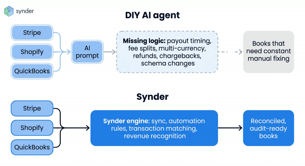 DIY AI agent vs Synder