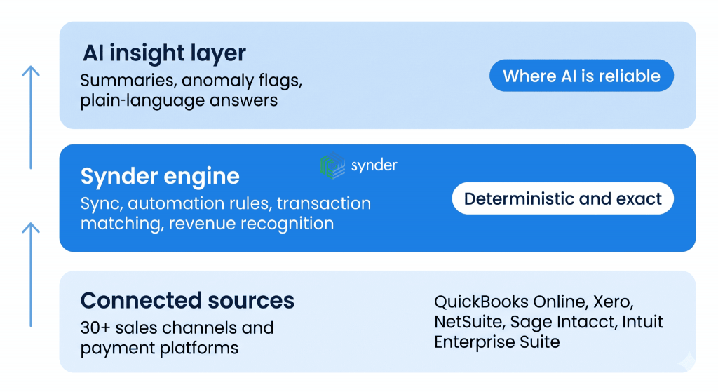 How Synder uses AI