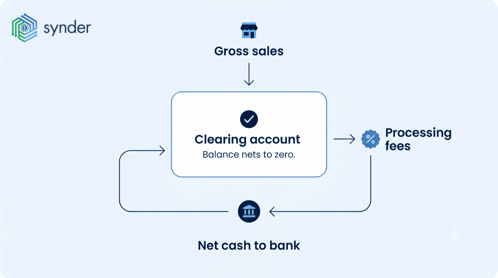 How a clearing account reconciles a payout