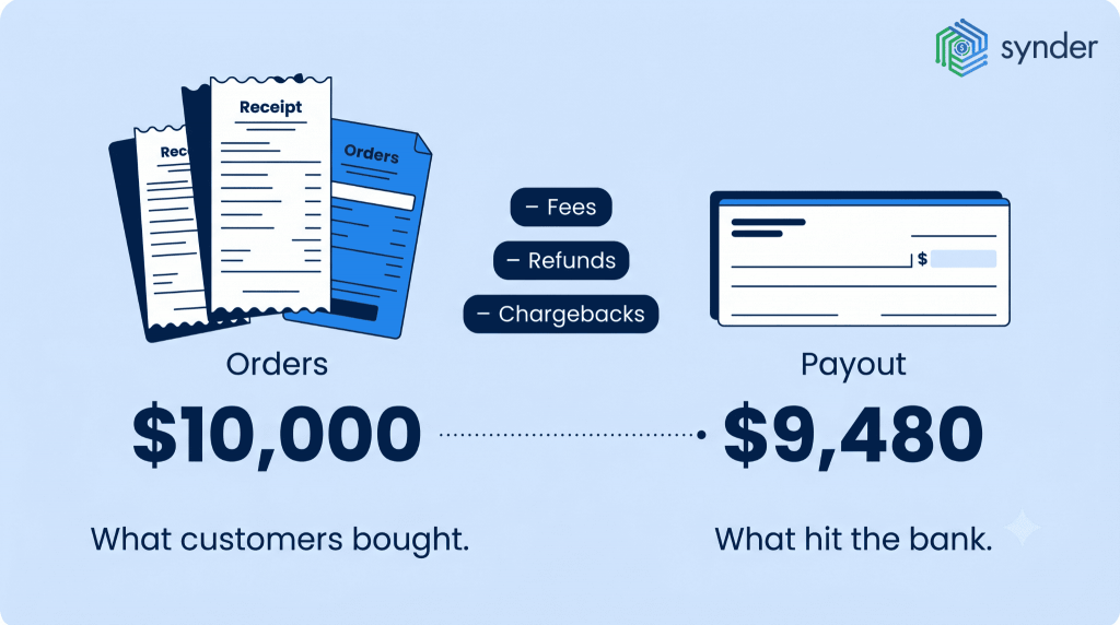 Orders vs payouts: where the money goes