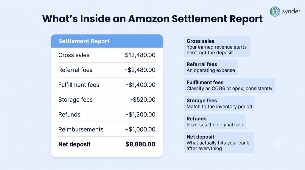 Amazon settlement report