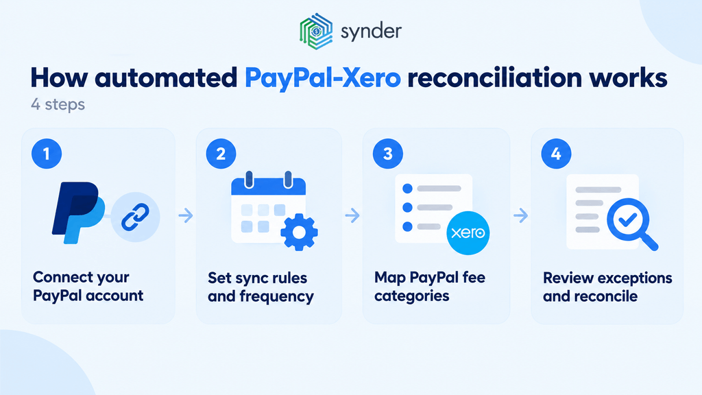 How automated PayPal-Xero reconciliation works 