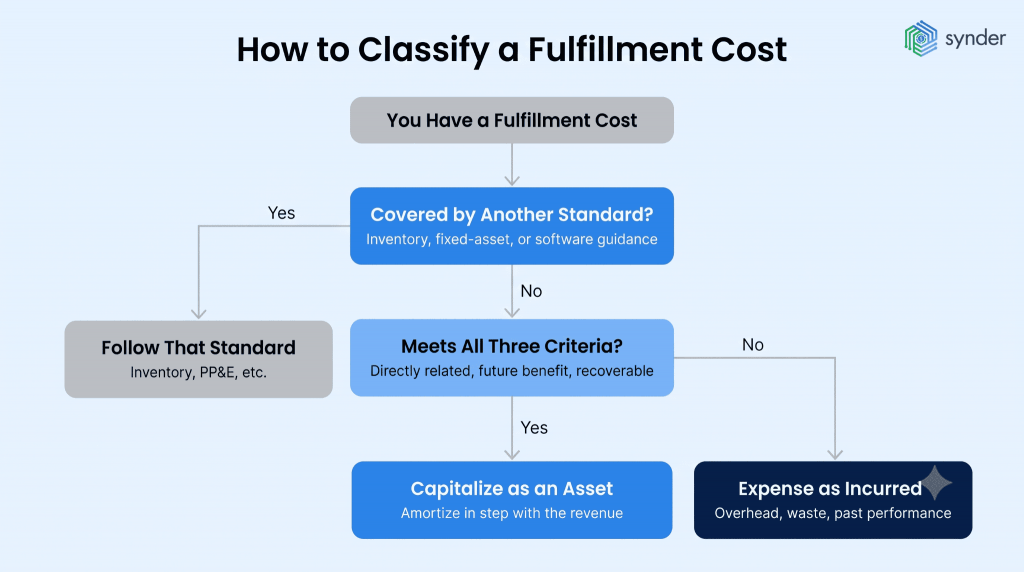 How to classify a fulfillment cost