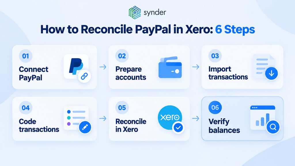 How to reconcile PayPal in Xero 