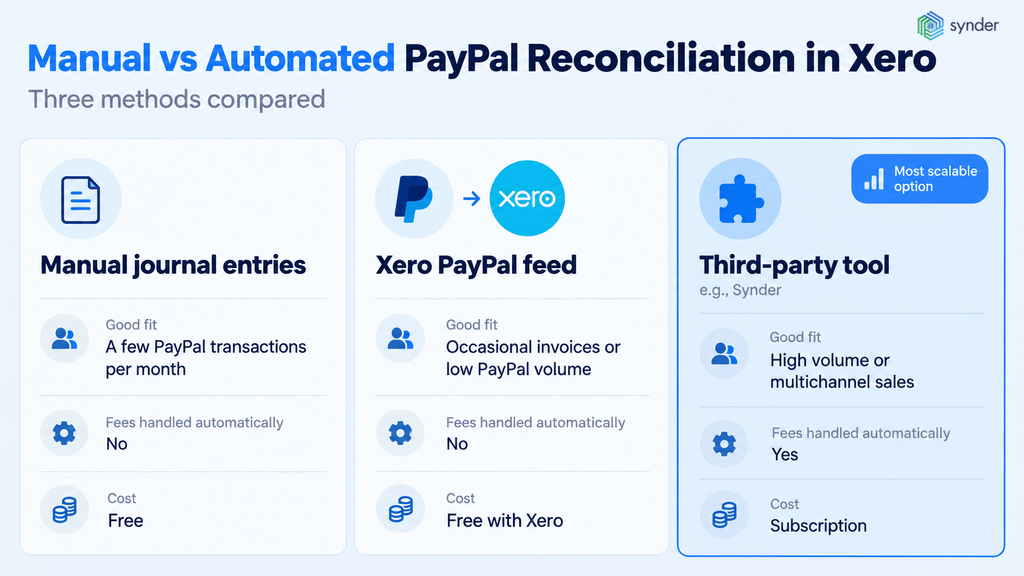 Manual vs automated PayPal reconciliation in Xero 