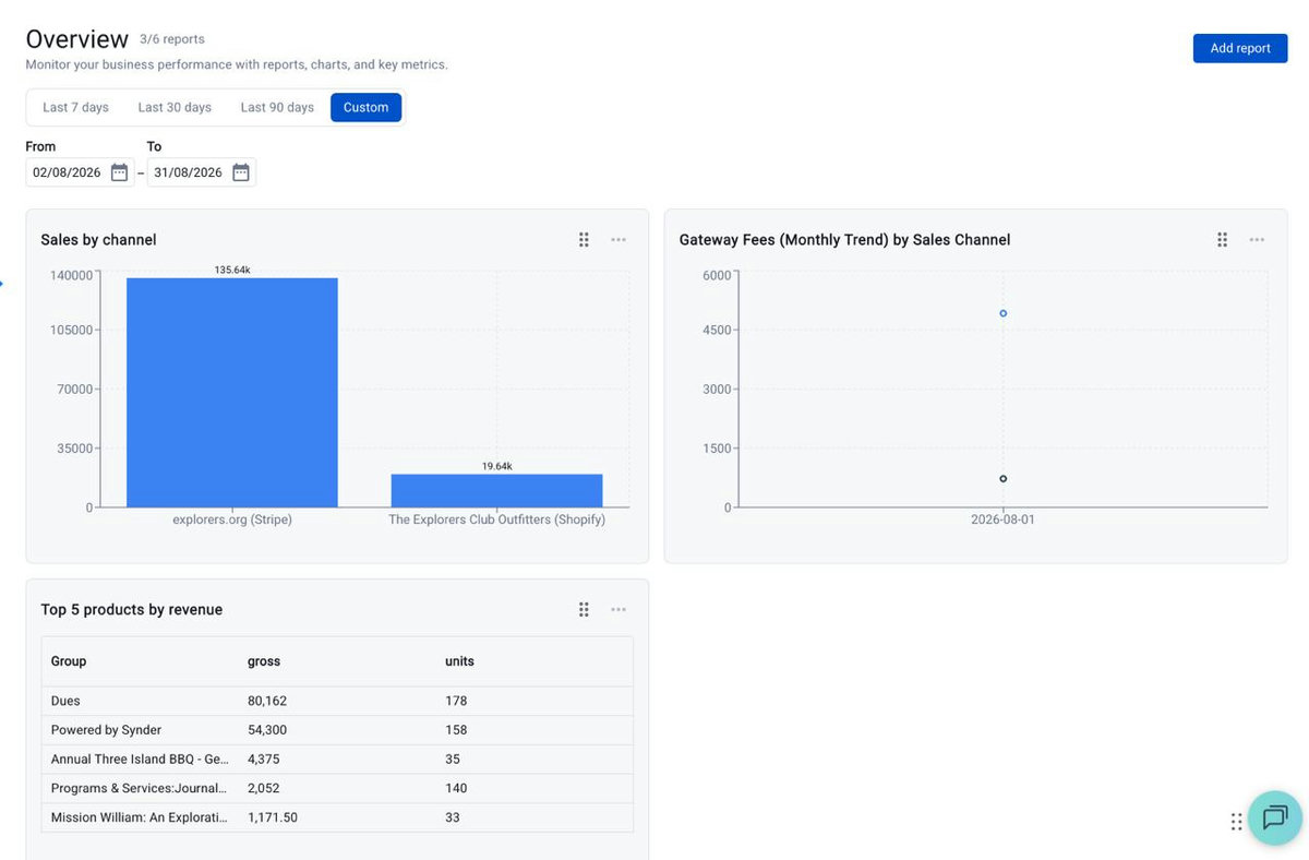 Synder Analytics Overview with the Custom date range selected showing From and To date fields
