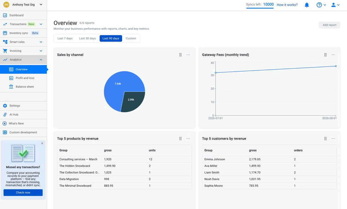 Synder Per Transaction Analytics Overview page with sales by channel, gateway fees, and top products and customers